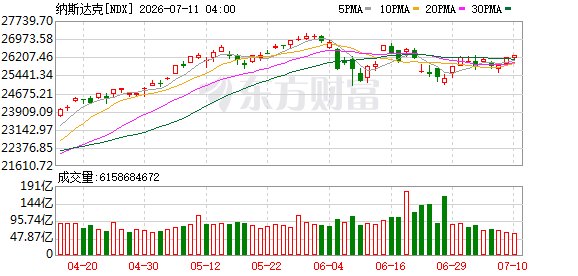 美股三大指数集体收涨 SK海力士ADR上市首日涨超12%